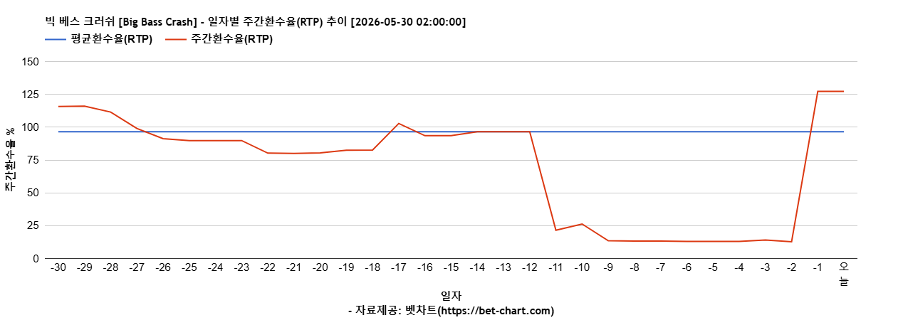 빅 베스 크러쉬 [Big Bass Crash] 차트 추천 차트이미지