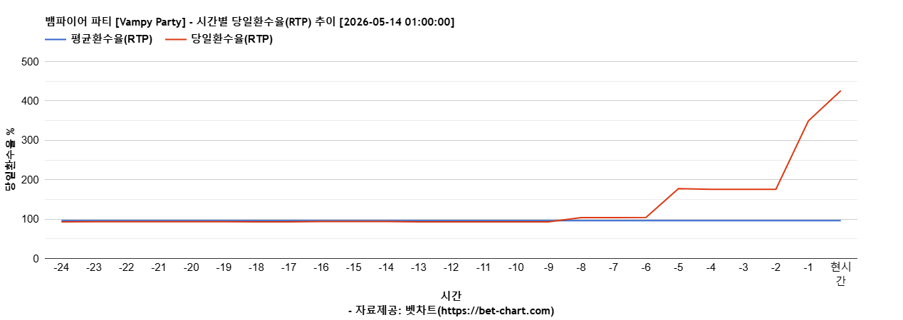 뱀파이어 파티 [Vampy Party] 차트 추천 차트이미지