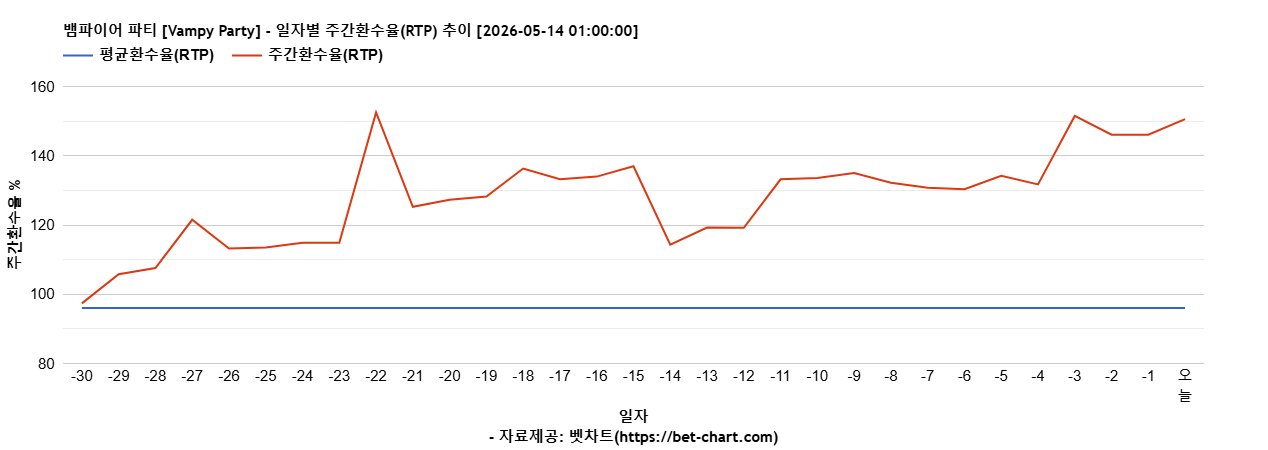 뱀파이어 파티 [Vampy Party] 차트 추천 차트이미지
