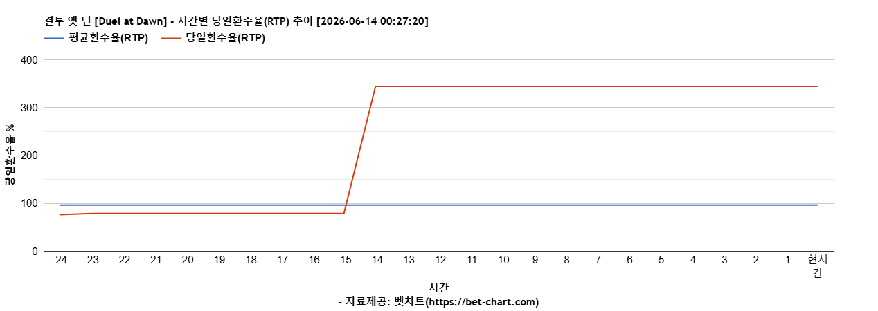 결투 앳 던 [Duel at Dawn] 차트 추천 차트이미지