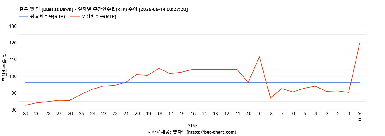 결투 앳 던 [Duel at Dawn] 차트 추천 차트이미지