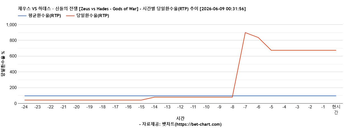 제우스 VS 하데스 – 신들의 전쟁 [Zeus vs Hades - Gods of War] 차트 추천 차트이미지