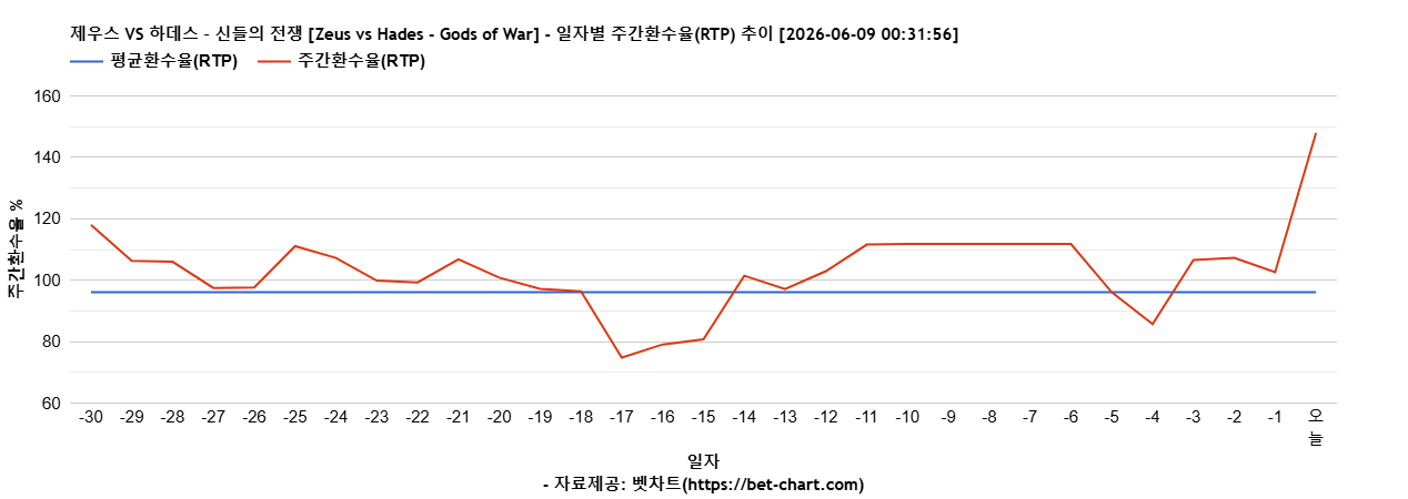제우스 VS 하데스 – 신들의 전쟁 [Zeus vs Hades - Gods of War] 차트 추천 차트이미지