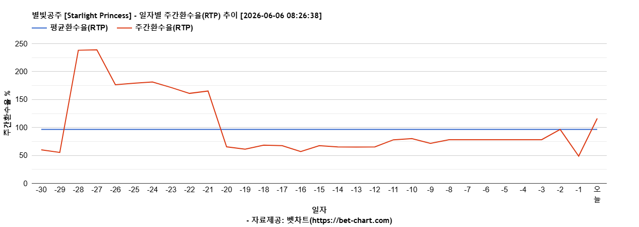 별빛공주 [Starlight Princess] 차트 추천 차트이미지
