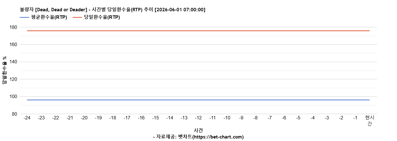 불량자 [Dead, Dead or Deader] 차트 추천 차트이미지