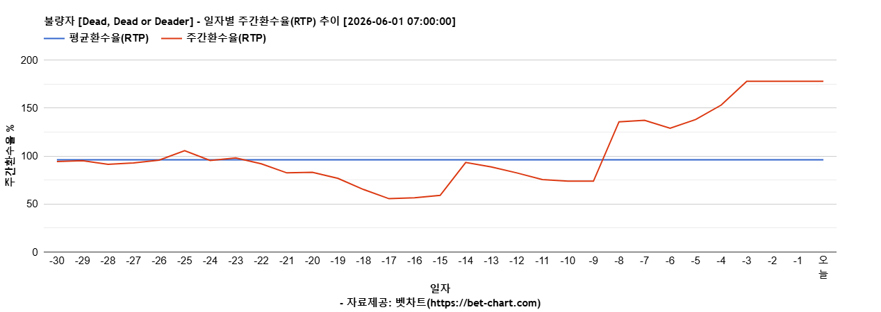 불량자 [Dead, Dead or Deader] 차트 추천 차트이미지