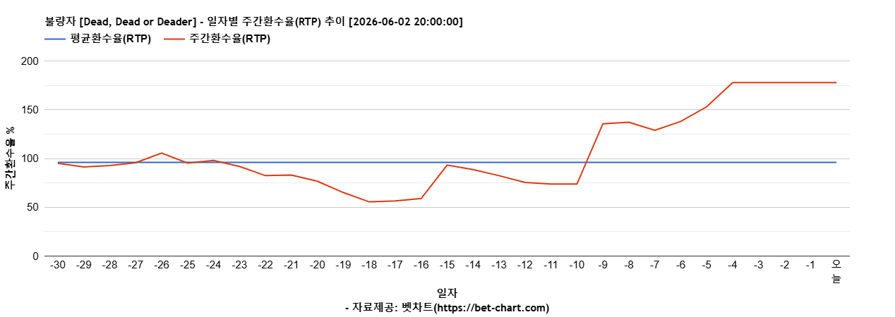 불량자 [Dead, Dead or Deader] 차트 추천 차트이미지