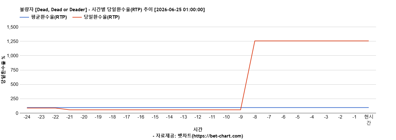 불량자 [Dead, Dead or Deader] 차트 추천 차트이미지