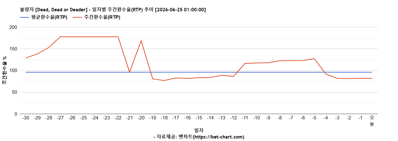 불량자 [Dead, Dead or Deader] 차트 추천 차트이미지