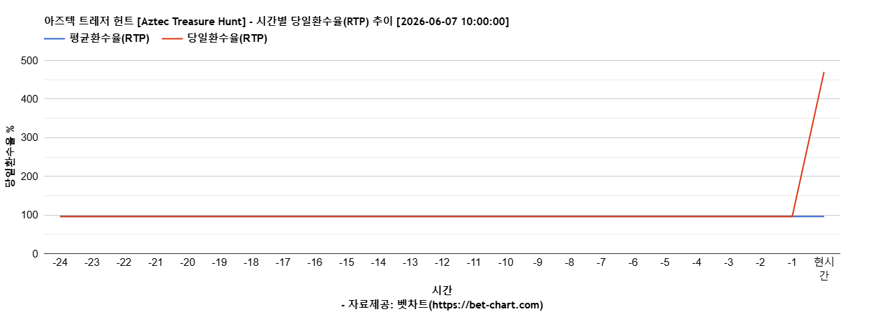 아즈텍 트레저 헌트 [Aztec Treasure Hunt] 차트 추천 차트이미지