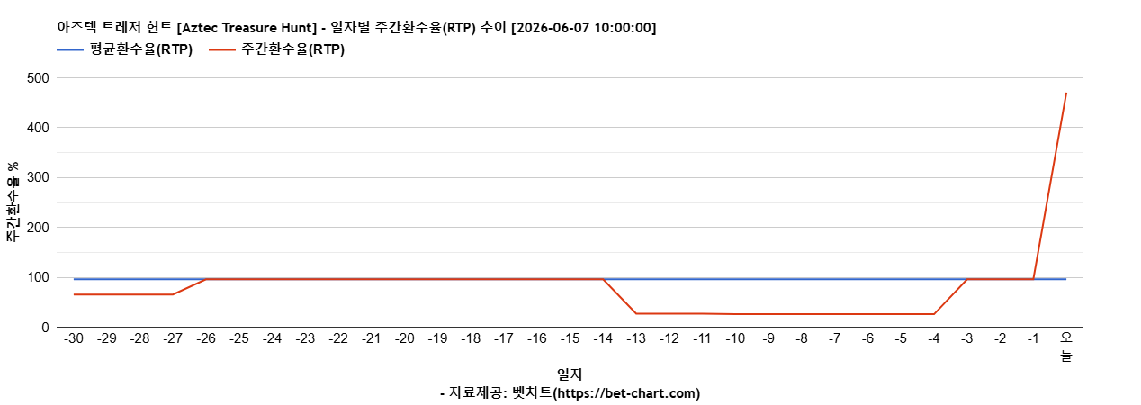 아즈텍 트레저 헌트 [Aztec Treasure Hunt] 차트 추천 차트이미지