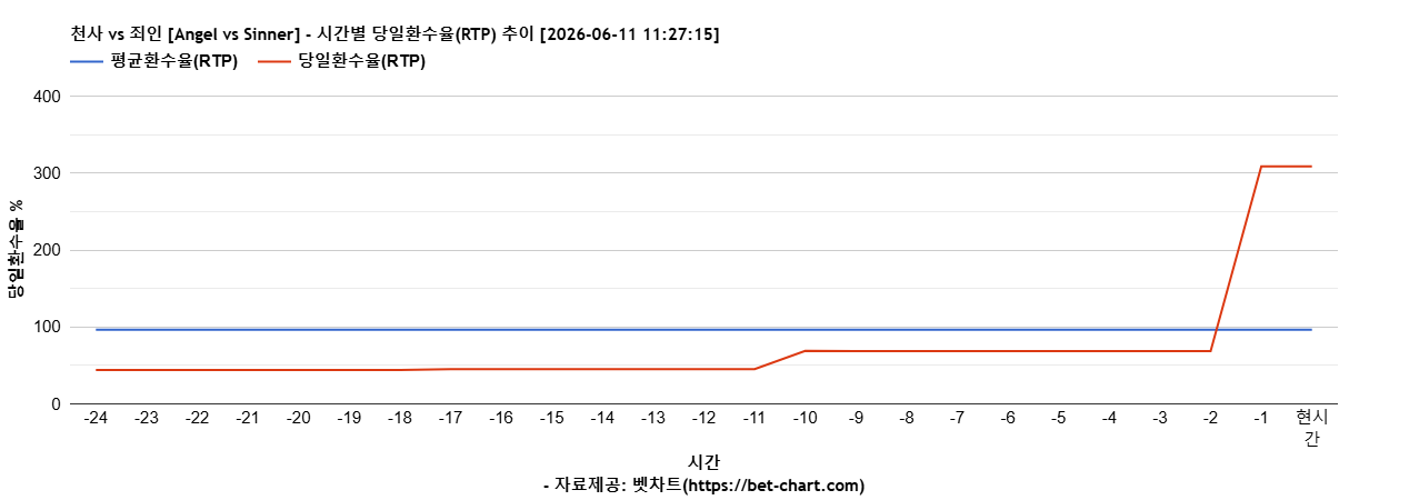 천사 vs 죄인 [Angel vs Sinner] 차트 추천 차트이미지