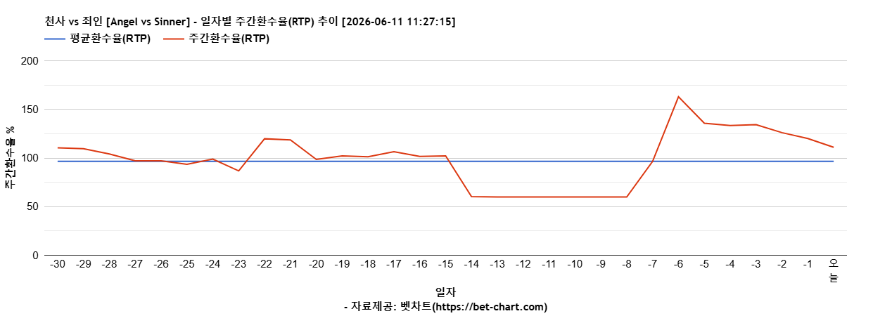 천사 vs 죄인 [Angel vs Sinner] 차트 추천 차트이미지