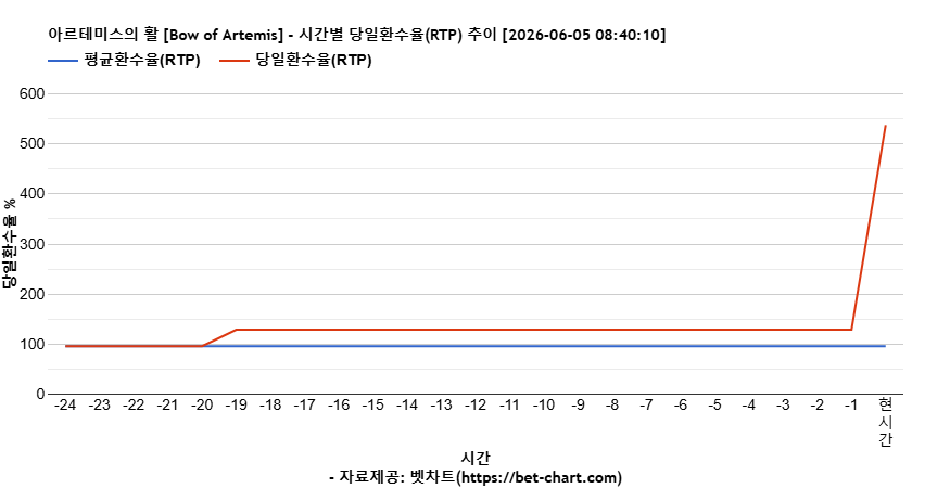 아르테미스의 활 [Bow of Artemis] 차트 추천 차트이미지