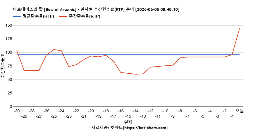 아르테미스의 활 [Bow of Artemis] 차트 추천 차트이미지