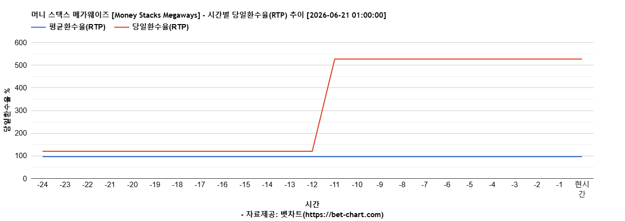 머니 스택스 메가웨이즈 [Money Stacks Megaways] 차트 추천 차트이미지