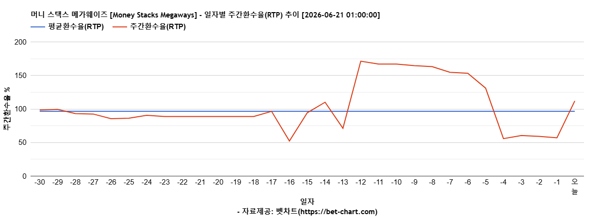 머니 스택스 메가웨이즈 [Money Stacks Megaways] 차트 추천 차트이미지