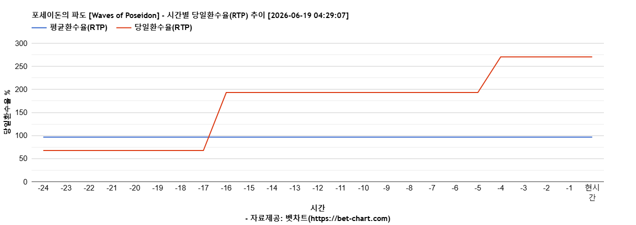 포세이돈의 파도 [Waves of Poseidon] 차트 추천 차트이미지