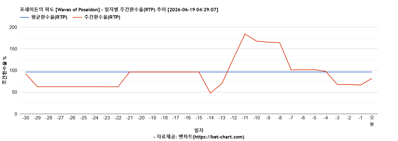 포세이돈의 파도 [Waves of Poseidon] 차트 추천 차트이미지