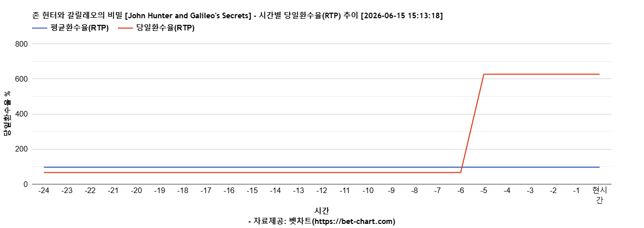 존 헌터와 갈릴레오의 비밀 [John Hunter and Galileo's Secrets] 차트 추천 차트이미지
