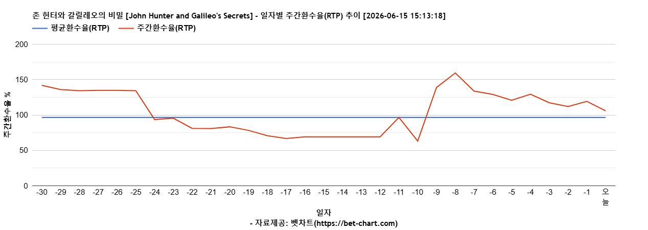 존 헌터와 갈릴레오의 비밀 [John Hunter and Galileo's Secrets] 차트 추천 차트이미지