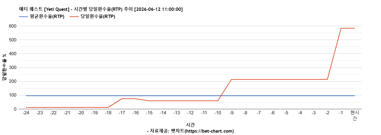예티 퀘스트 [Yeti Quest] 차트 추천 차트이미지