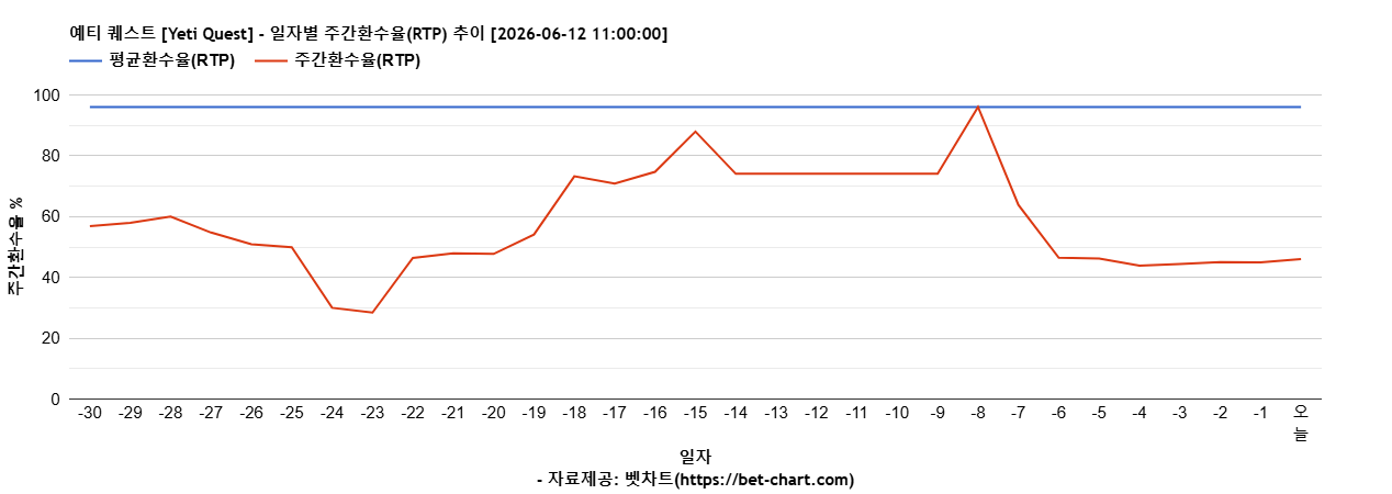 예티 퀘스트 [Yeti Quest] 차트 추천 차트이미지