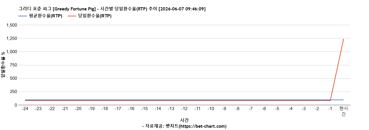 그리디 포춘 피그 [Greedy Fortune Pig] 차트 추천 차트이미지