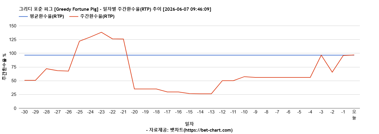 그리디 포춘 피그 [Greedy Fortune Pig] 차트 추천 차트이미지
