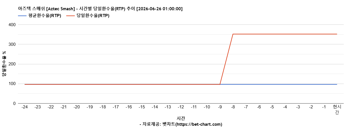 아즈텍 스매쉬 [Aztec Smash] 차트 추천 차트이미지