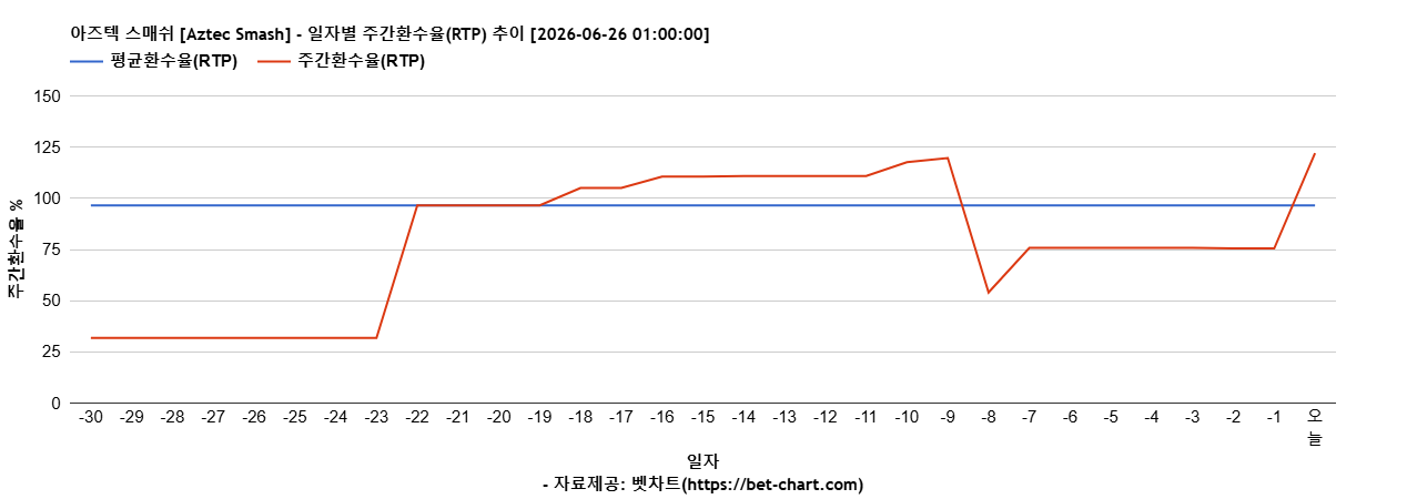 아즈텍 스매쉬 [Aztec Smash] 차트 추천 차트이미지