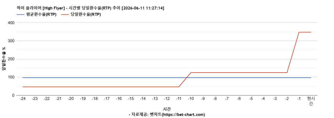 하이 플라이어 [High Flyer] 차트 추천 차트이미지