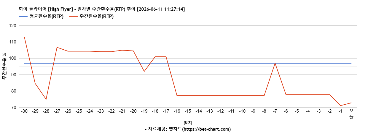 하이 플라이어 [High Flyer] 차트 추천 차트이미지