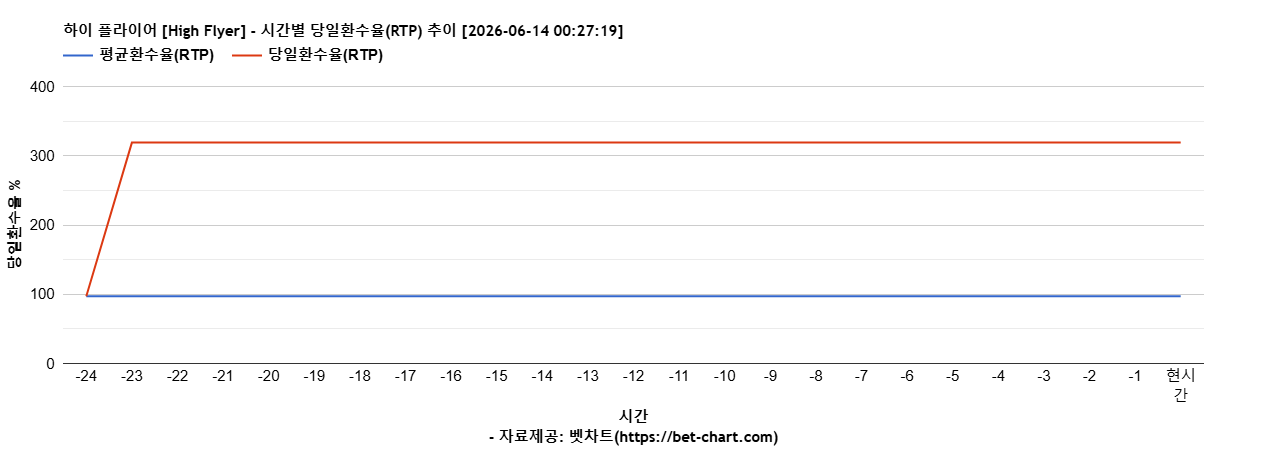 하이 플라이어 [High Flyer] 차트 추천 차트이미지