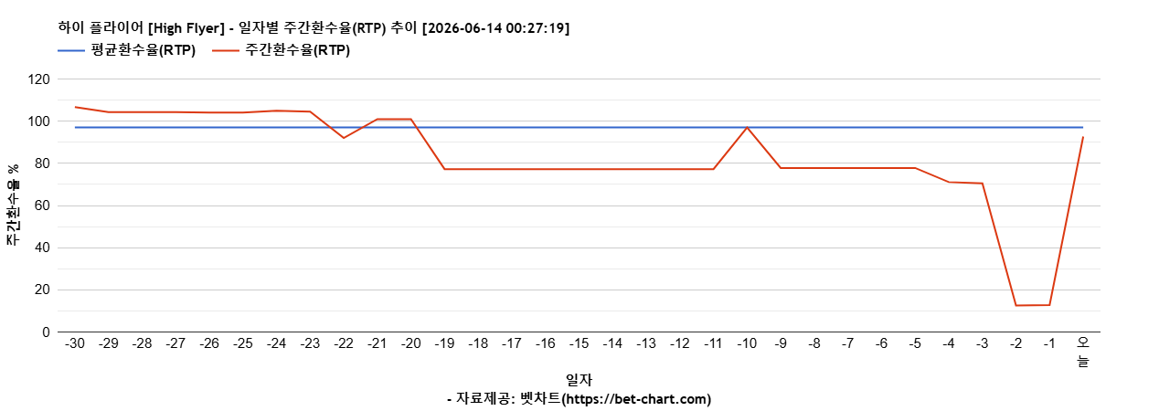 하이 플라이어 [High Flyer] 차트 추천 차트이미지