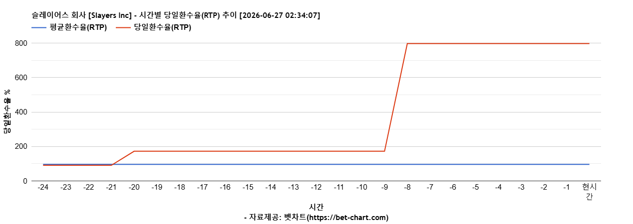 슬레이어스 회사 [Slayers Inc] 차트 추천 차트이미지
