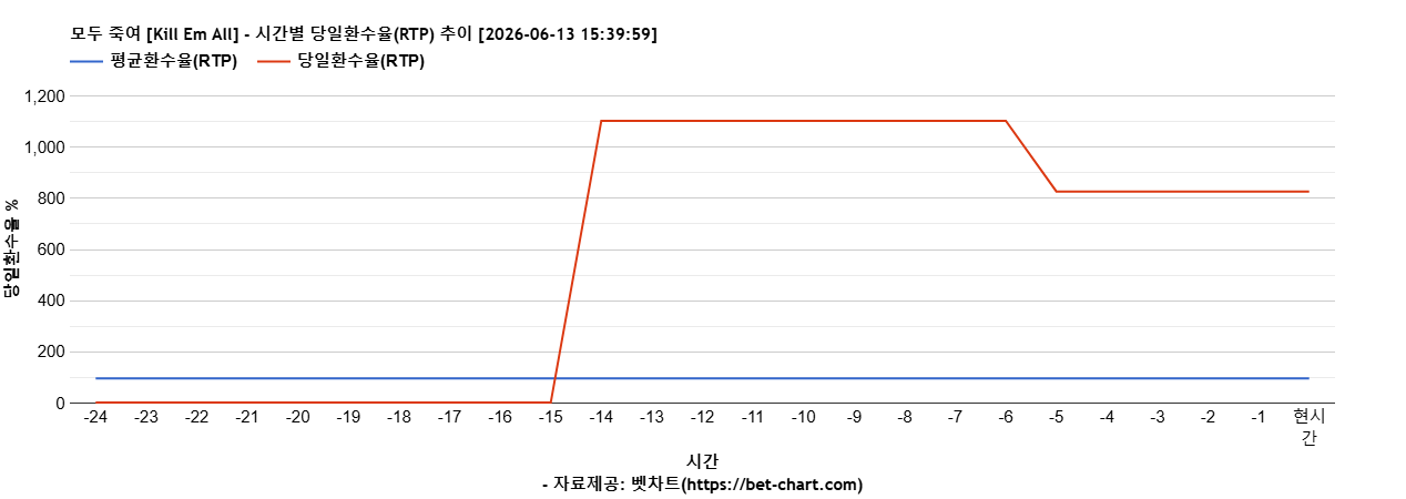모두 죽여 [Kill Em All] 차트 추천 차트이미지