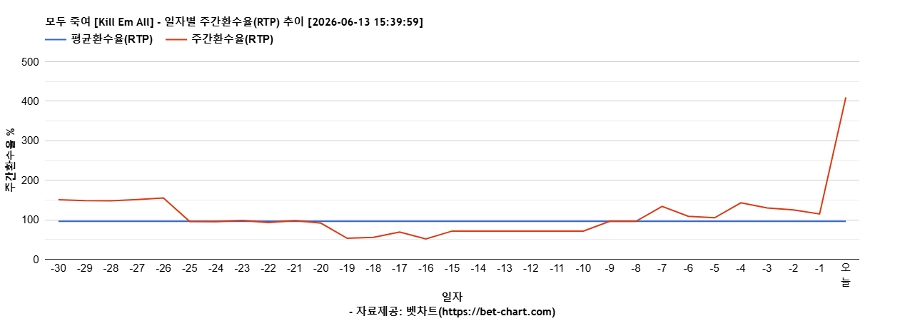 모두 죽여 [Kill Em All] 차트 추천 차트이미지