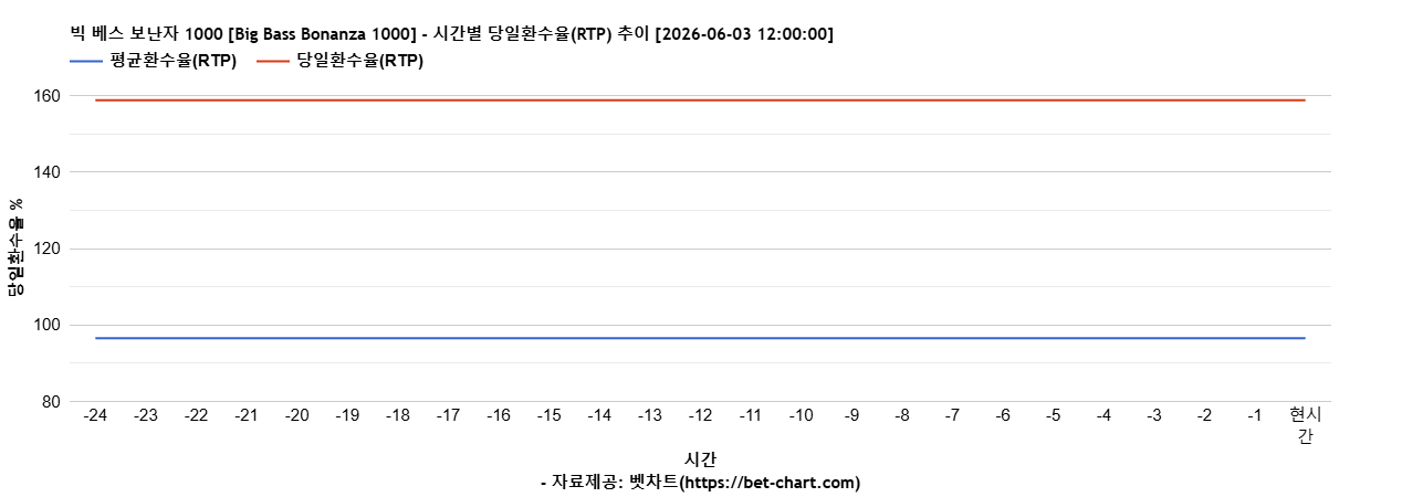 빅 베스 보난자 1000 [Big Bass Bonanza 1000] 차트 추천 차트이미지