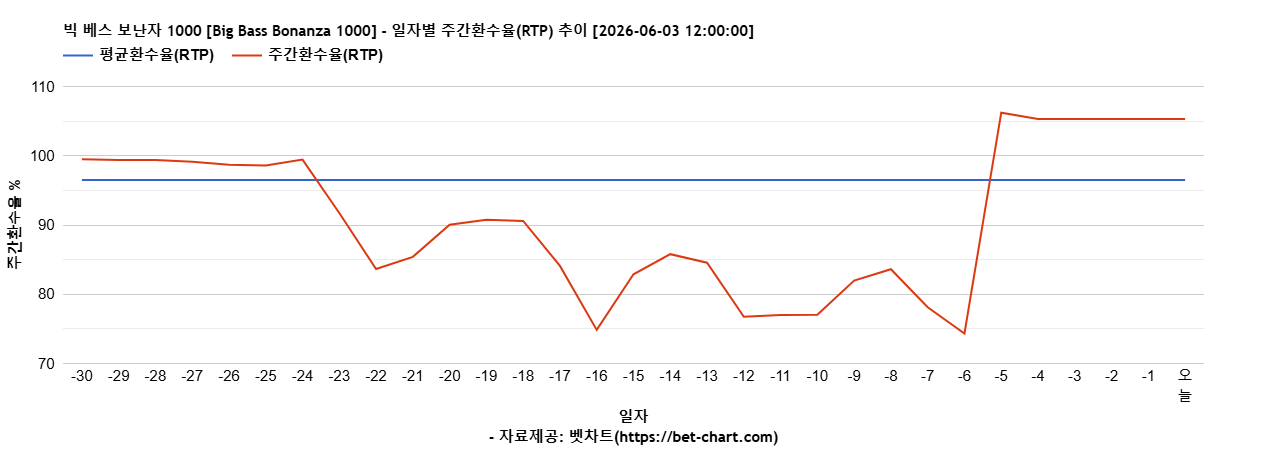 빅 베스 보난자 1000 [Big Bass Bonanza 1000] 차트 추천 차트이미지