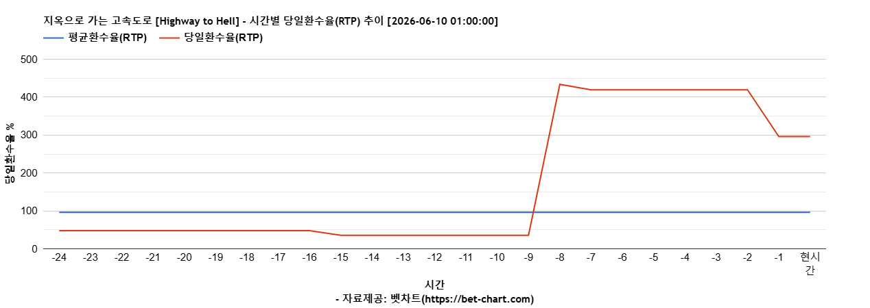 지옥으로 가는 고속도로 [Highway to Hell] 차트 추천 차트이미지