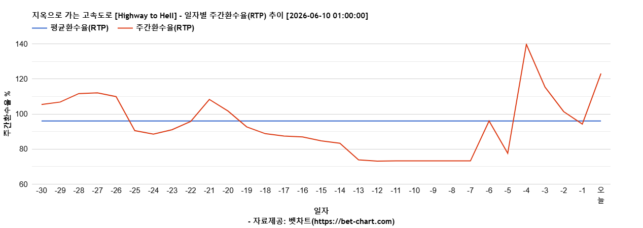 지옥으로 가는 고속도로 [Highway to Hell] 차트 추천 차트이미지