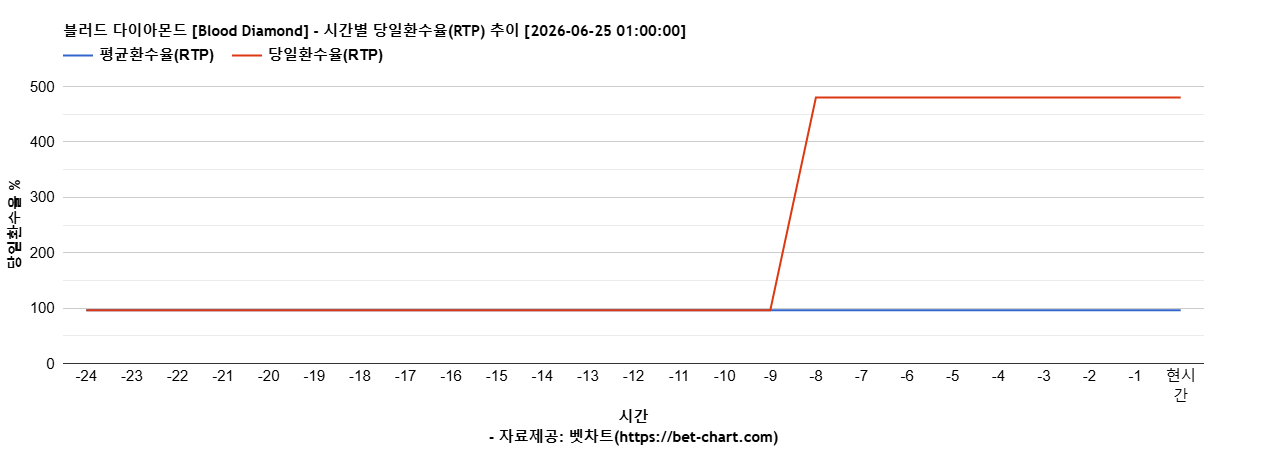 블러드 다이아몬드 [Blood Diamond] 차트 추천 차트이미지