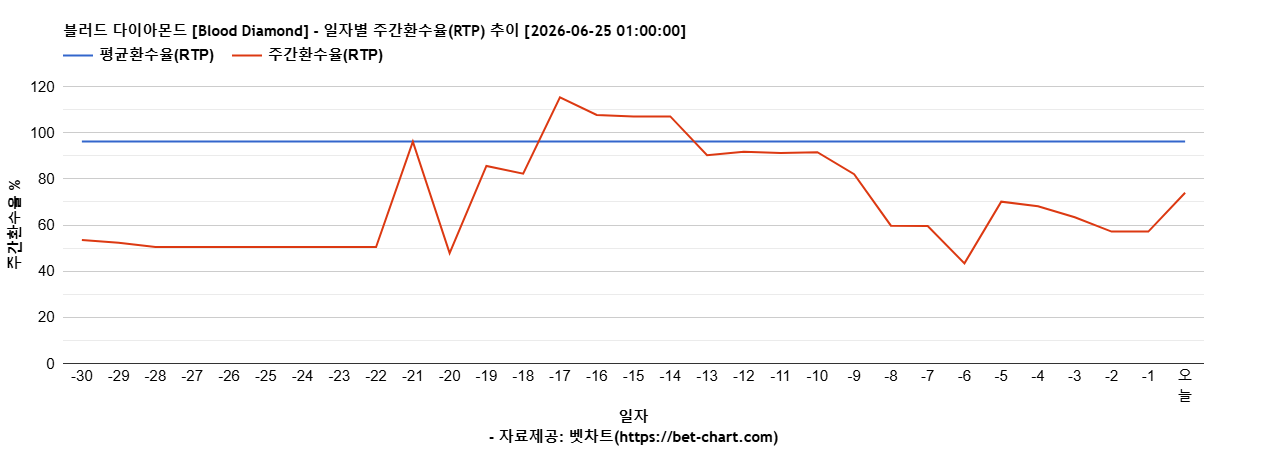 블러드 다이아몬드 [Blood Diamond] 차트 추천 차트이미지