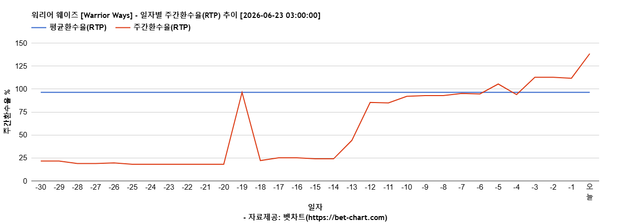 워리어 웨이즈 [Warrior Ways] 차트 추천 차트이미지