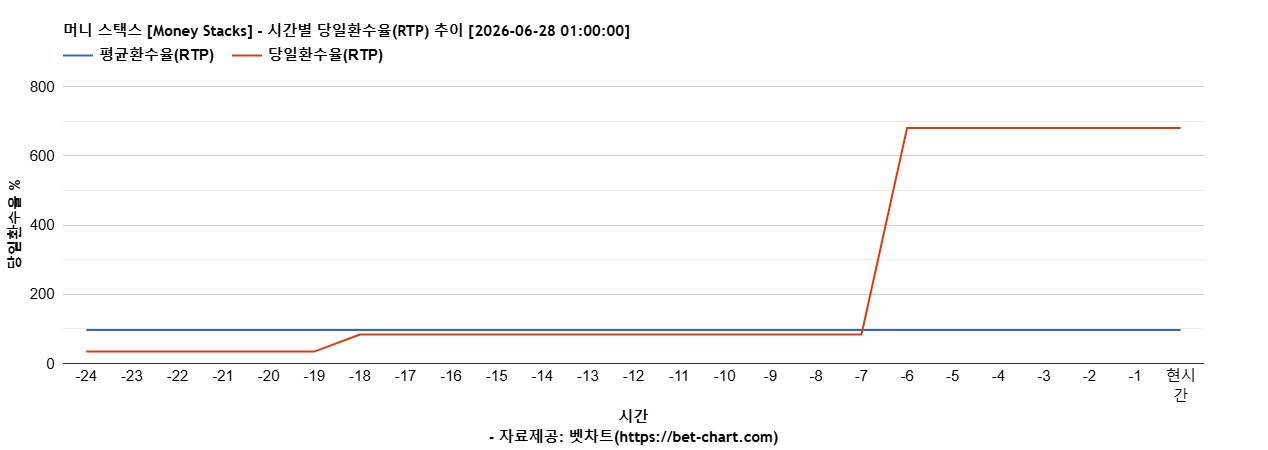 머니 스택스 [Money Stacks] 차트 추천 차트이미지
