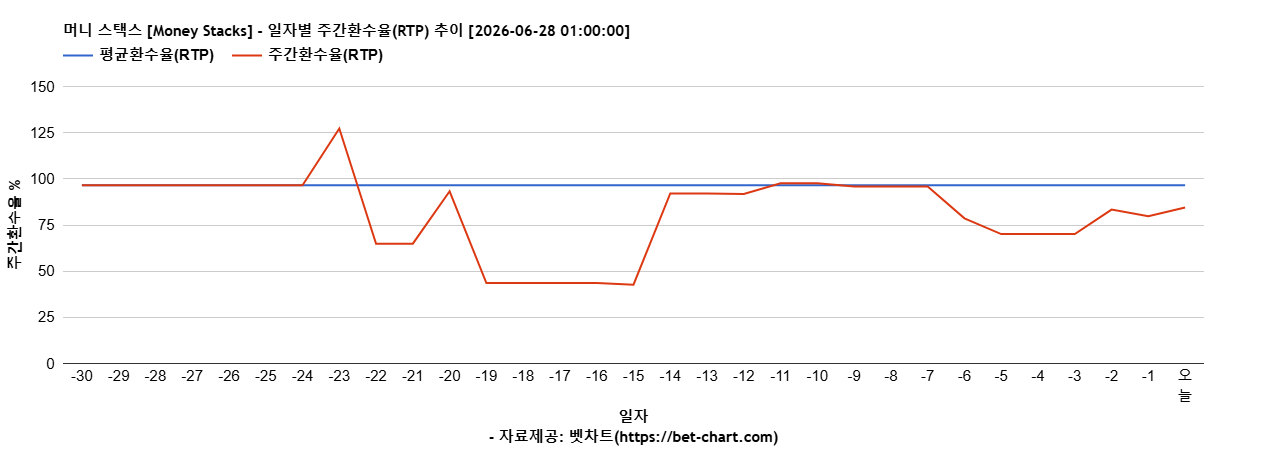 머니 스택스 [Money Stacks] 차트 추천 차트이미지