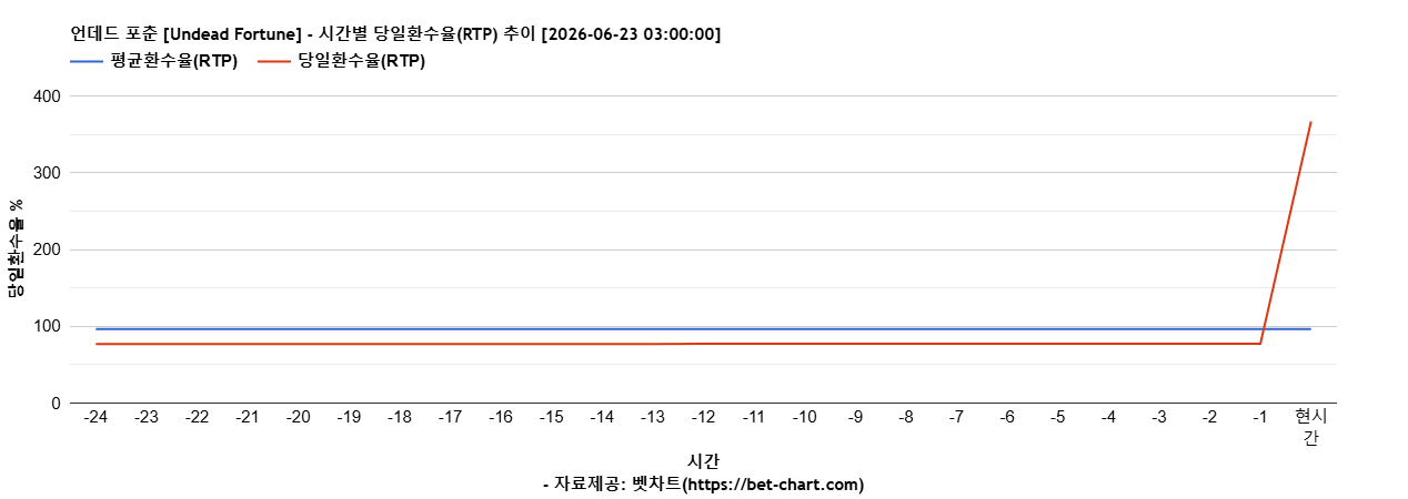 언데드 포춘 [Undead Fortune] 차트 추천 차트이미지
