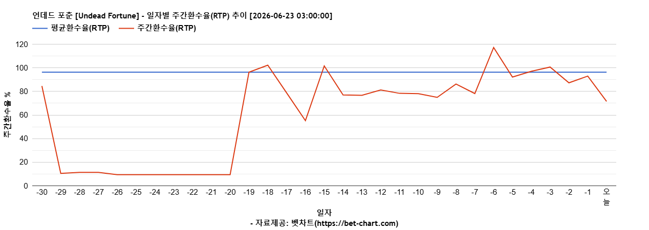언데드 포춘 [Undead Fortune] 차트 추천 차트이미지