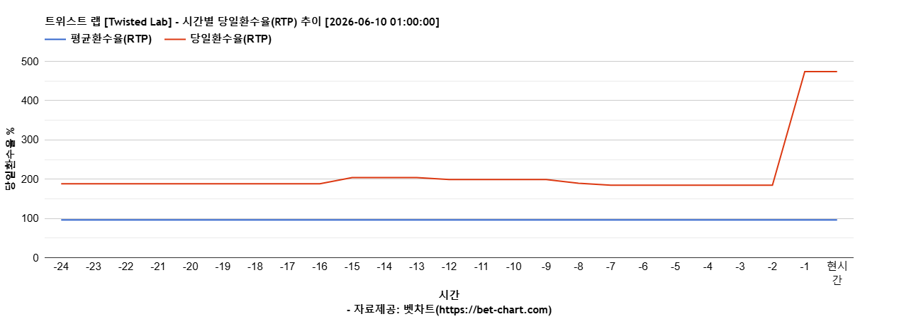 트위스트 랩 [Twisted Lab] 차트 추천 차트이미지
